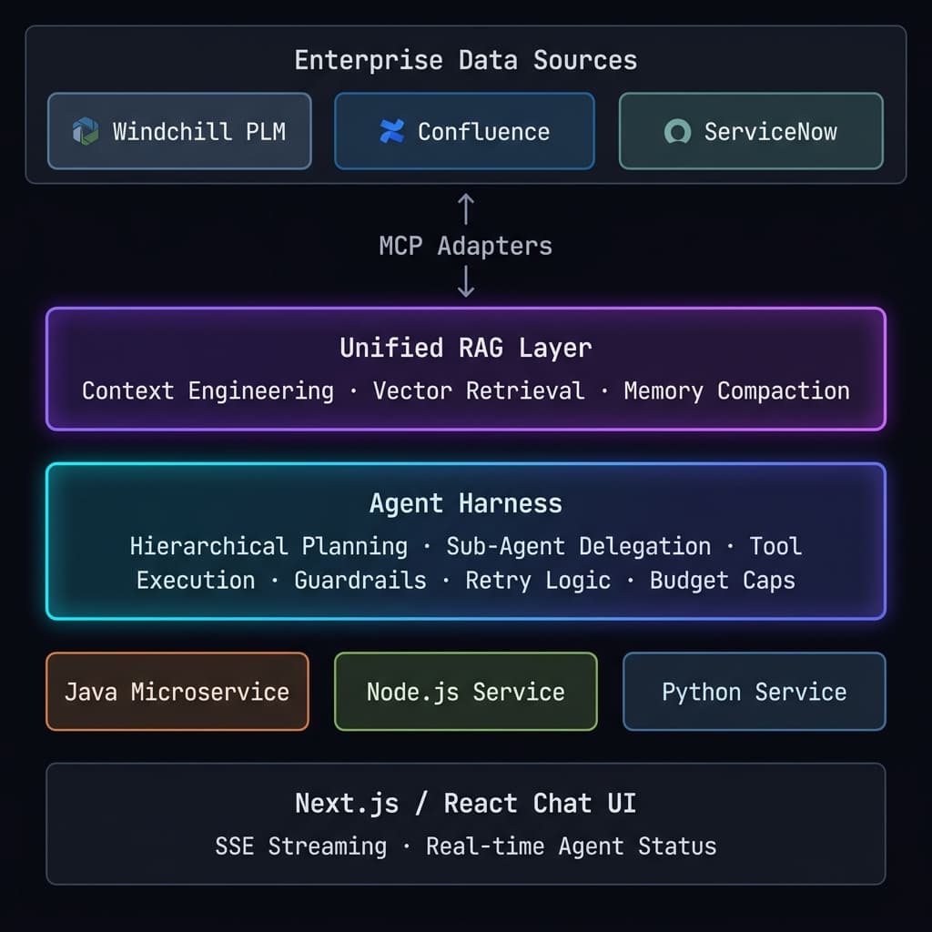 Agentic Platform Architecture
